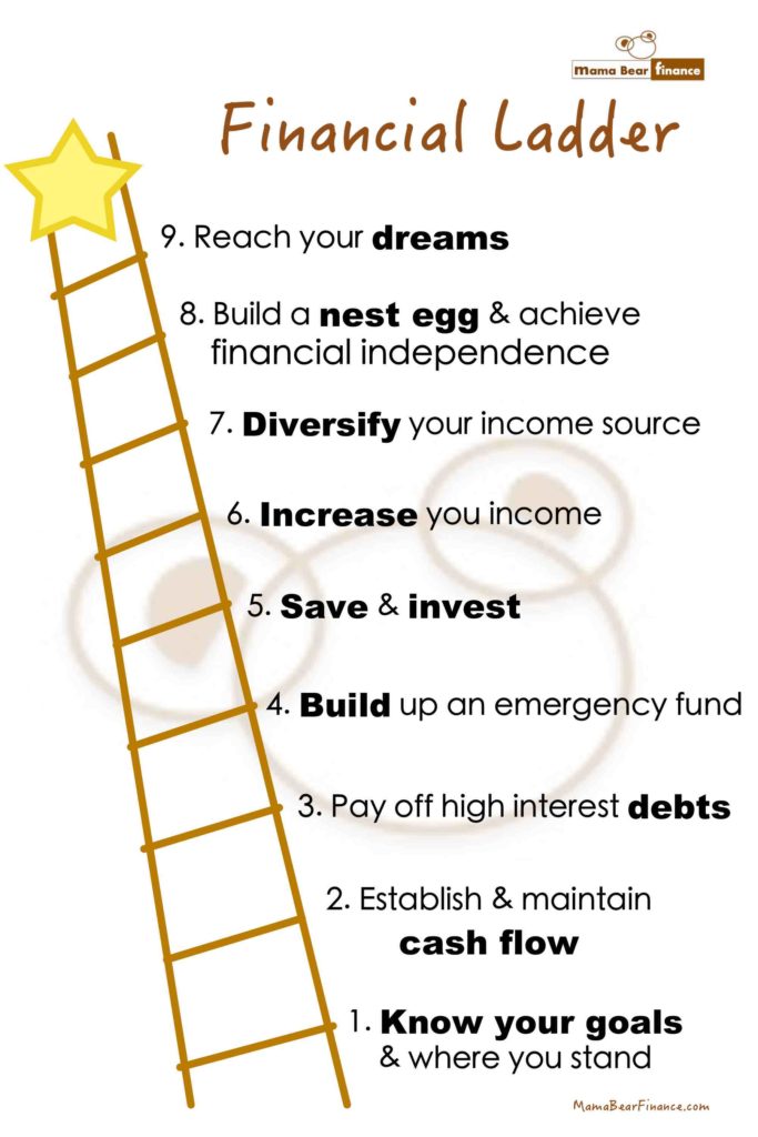 Mama Bear Finance Ladder