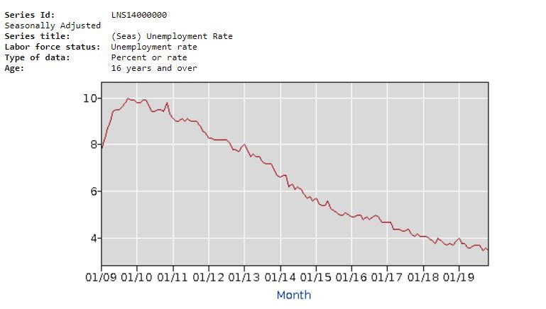 Unemployment rate from 2009 to 2019 according to BLS data.