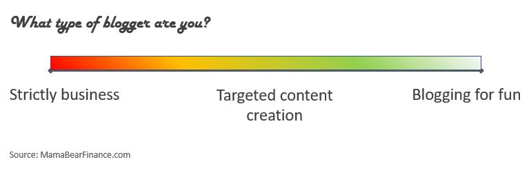 Blogging spectrum:

- Strictly business
- Targeted content creation
- Blogging for fun