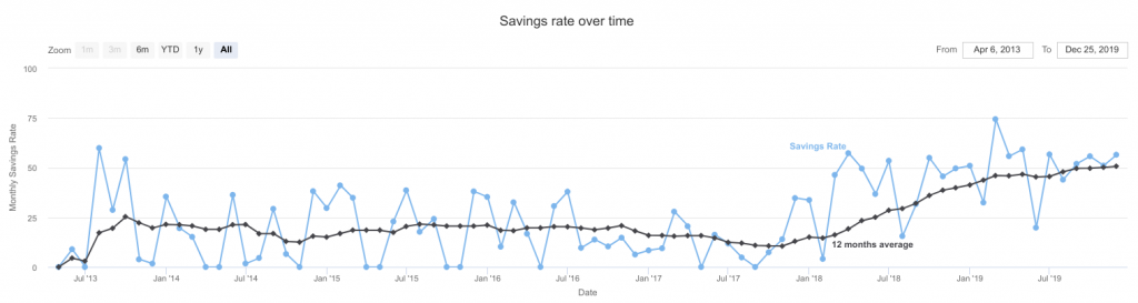 Savings Rate 