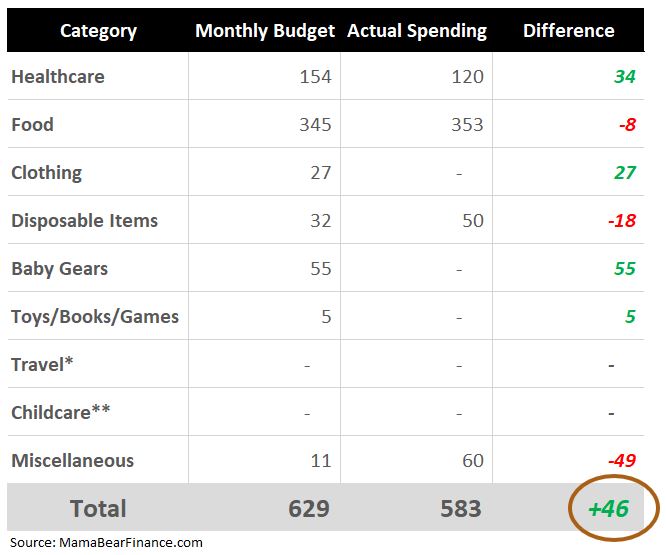 Budgeting plan vs. actual spending (cost of raising a toddler)