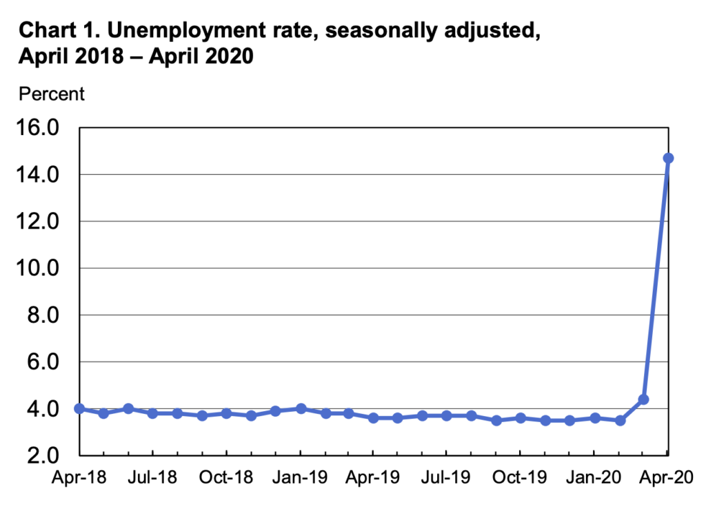 Unemployment rate April 2018-2020