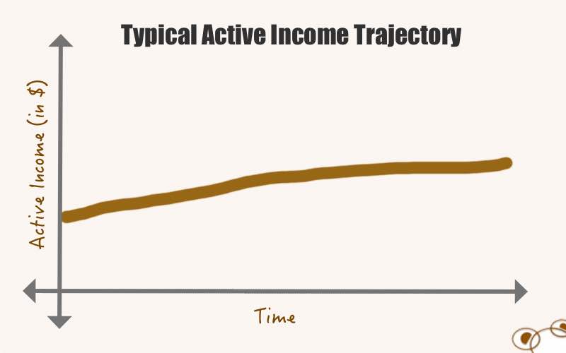 Typical trajectory of an active income